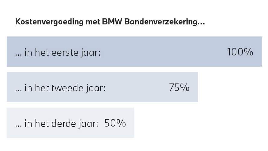 BMW banden, vergoedingentabel met BMW Bandenverzekering BMW banden, vergoedingentabel met BMW Bandenverzekering
